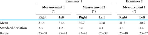 Ankle dorsiflexion range of motion measurements. | Download Scientific Diagram