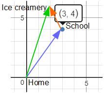 Displacement Vector Overview & Formula | How to Find a Displacement ...