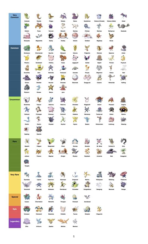 Rarity Chart for Pokemon Go