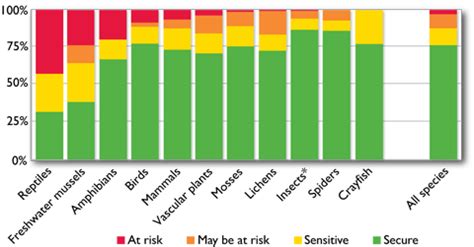 Graph: status of wildlife in Canada. Click for graphic description (new window). (With images ...