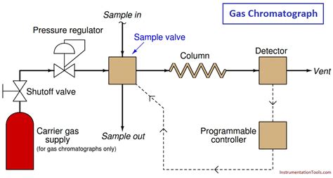 Online Gas Chromatograph Principle - InstrumentationTools