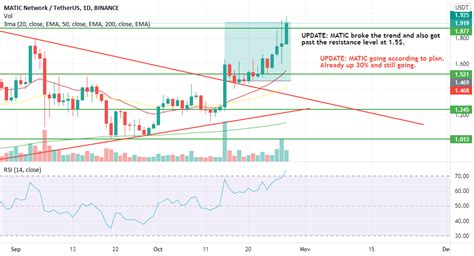 MATIC CHART ANALYSIS UPDATE for BINANCE:MATICUSDT by slim_koubaa — TradingView