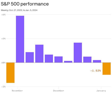 Stock market's streak of weekly gains ends at nine