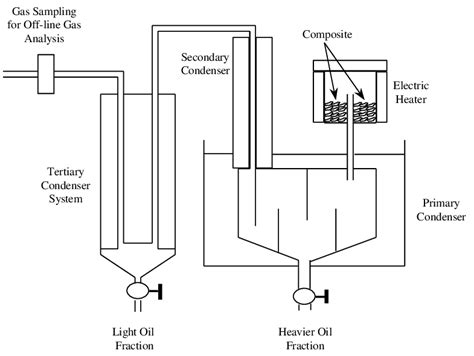 Schematic diagram of the pyrolysis reactor | Download Scientific Diagram