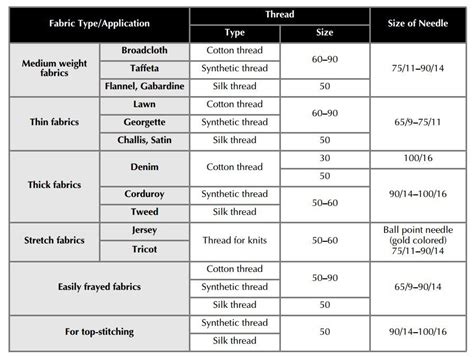 needle size guide for brother se400 | Embroidering machine, Brother ...