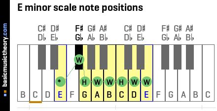 basicmusictheory.com: E minor pentatonic scale