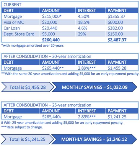 Debt Consolidation Mortgage