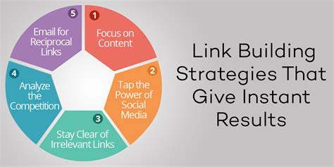 Link Building Strategies That Give Instant Results - Top SEO Rankers