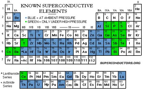 What Is A Superconductor?