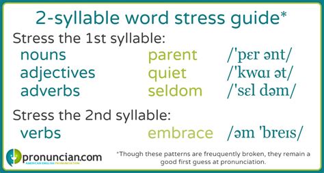 Learn the 2-syllable words stress patterns for English pronunciation — Pronuncian: American ...