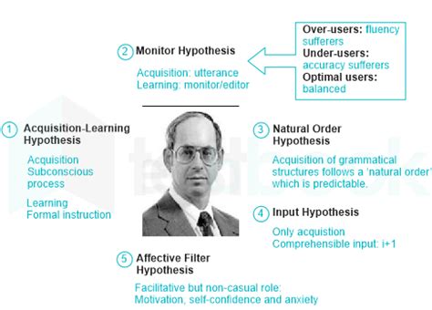 [Solved] 'Input Hypothesis' refers to