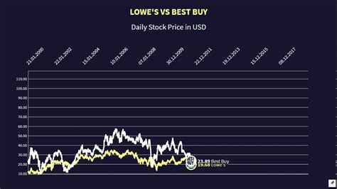 Lowe's VS Best Buy Stock Price (2000-2020) - YouTube