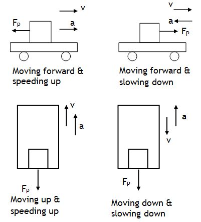 ^Pseudo force - KP Physics