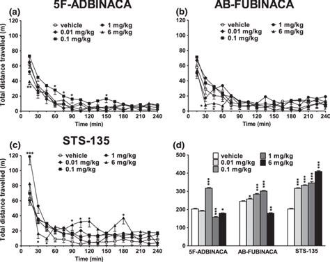 Intraperitoneal injection (0.01-6 mg/kg) of (a) 5F-ADBINACA, (b ...