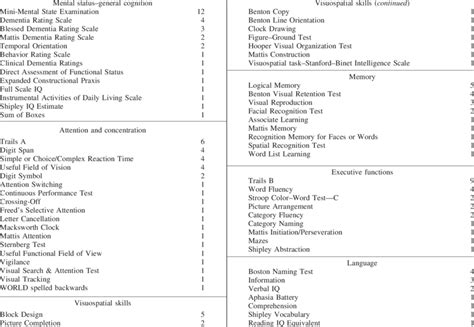 Neuropsychological Tests Categorized by Cognitive Domain Test n Test n ...