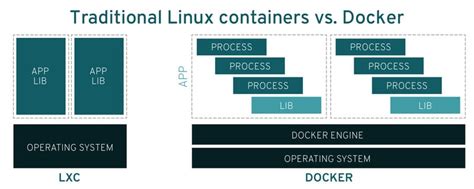 Everything You Need to Know about Linux Containers (LXC)