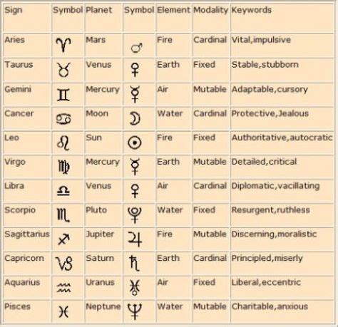 astrological sun signs and their planetary rulers, # ...