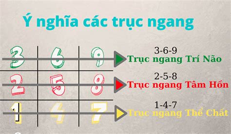 Biểu đồ ngày sinh trong thần số học (nhân số học - Pythagoras)