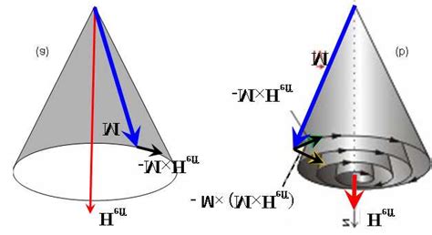 5: Larmor precession with damping of the magnetic moment in external... | Download Scientific ...