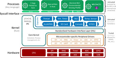 Embedded Operating Systems for the IoT