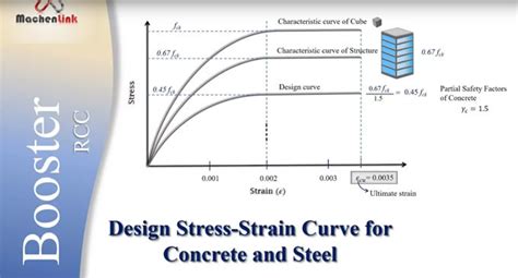 Illustration of stress-strain curve for concrete and steel