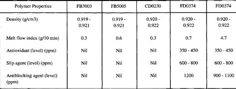 Table 1 from A COMPARATIVE STUDY OF THE MECHANICAL PROPERTIES OF LOW DENSITY POLYETHYLENE (LDPE ...