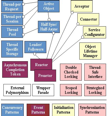 Patterns for Distributed Real-time and Embedded Systems