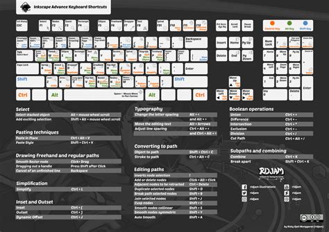 Inkscape Advance Keyboard Shortcuts by RIDJAM on DeviantArt