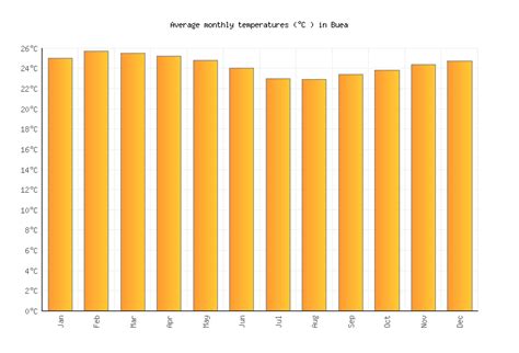 Buea Weather in March 2025 | Cameroon Averages | Weather-2-Visit