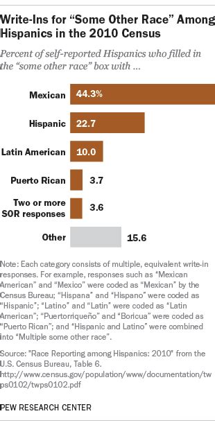 ‘Mexican,’ ‘Hispanic’ and ‘Latin American’ top list of race write-ins in the 2010 census | Pew ...