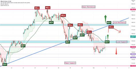 Nifty 50 Target Today 04 October 2021 for NSE:NIFTY by GuruDevTraders ...