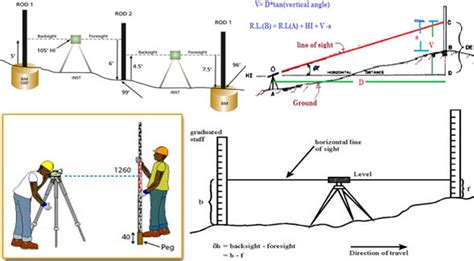 leveling-methods-in-surveying – Engineering Feed