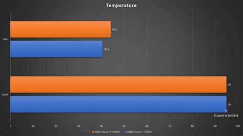 AMD Ryzen 9 7900X and Ryzen 7 7700X Review - More than what you'd expect - The Tech Revolutionist