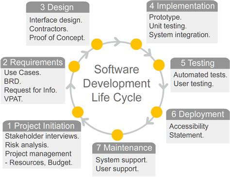 Software Development Lifecycle : Accessibility