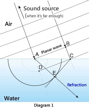 Refraction of Sound and Wave