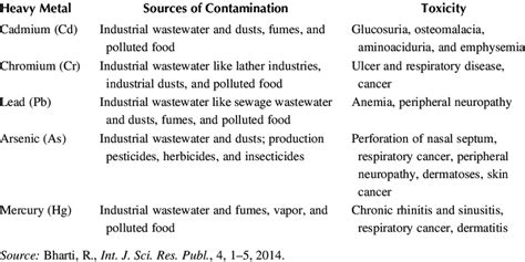 Heavy Metals, Sources, and Their Toxicity | Download Scientific Diagram