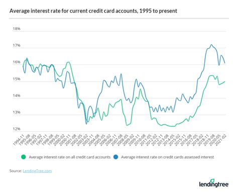 The Average Credit Card Interest Rate In America Today