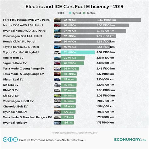 Electric and ICE cars fuel efficiency comparison : r/electricvehicles