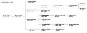 File:Birla family tree.png - Wikimedia Commons