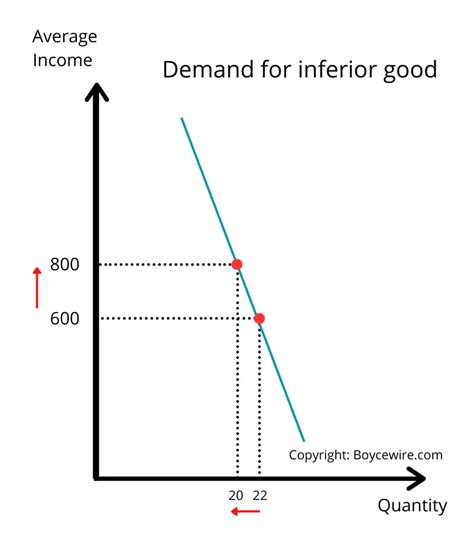 Inferior Goods: Definition, Characteristics & Examples