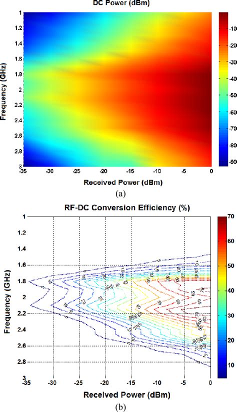 Figure 1 from A High-Efficiency Broadband Rectenna for Ambient Wireless Energy Harvesting ...