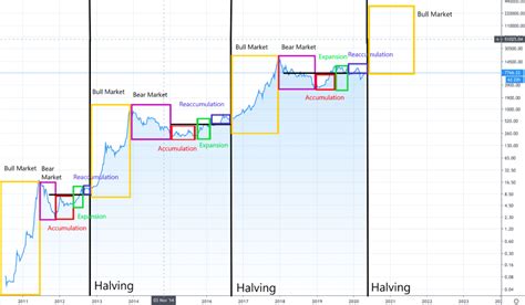 Bitcoin Halving History and Future Hypothesis from YouHodler