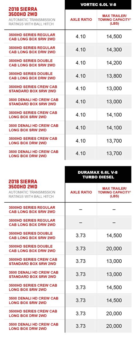 2023 Gmc Sierra 1500 Towing Capacity Chart