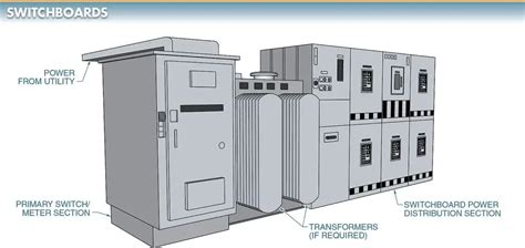 Distribution Switchboard | Panelboard | Function & Components | Electrical A2Z