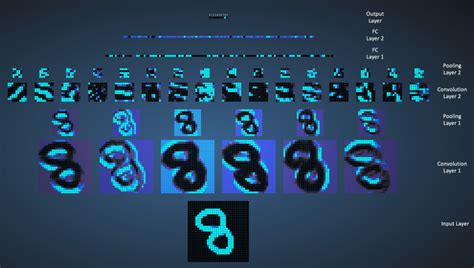 An Intuitive Explanation of Convolutional Neural Networks – the data ...