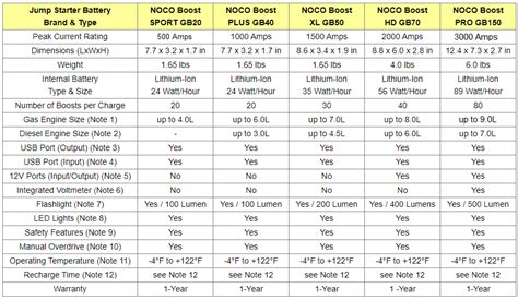 Compare Best NOCO Boost Jump Starters: GB20 vs. GB40 vs. GB50 vs. GB70 ...