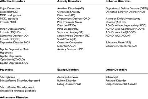 Diagnostic domain of K-SADS IVR | Download Table