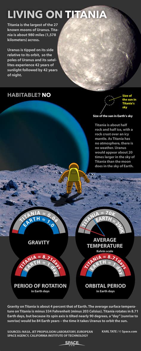 Living on Titania: Uranus' Moon Explained (Infographic) | Space