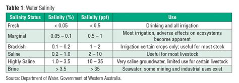 Measuring Salinity of Water - HORIBA