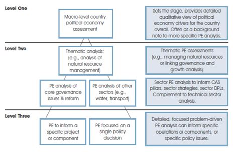 Levels of Political Economy Analysis. | Download Scientific Diagram